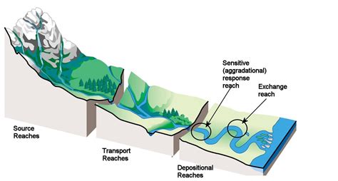 chanel river|different types of river channels.